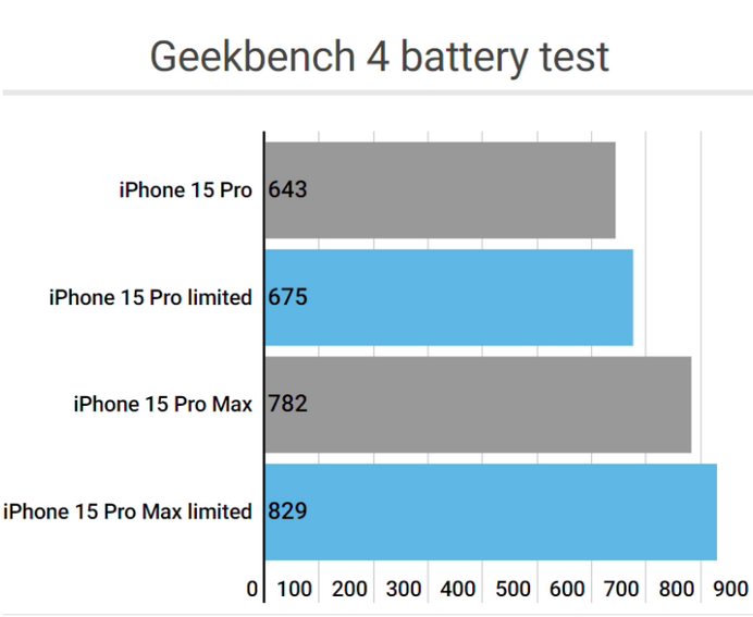 离石apple维修站iPhone15Pro的ProMotion高刷功能耗电吗