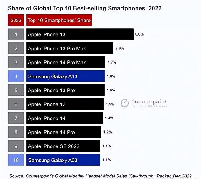 离石苹果维修分享:为什么iPhone14的销量不如iPhone13? 