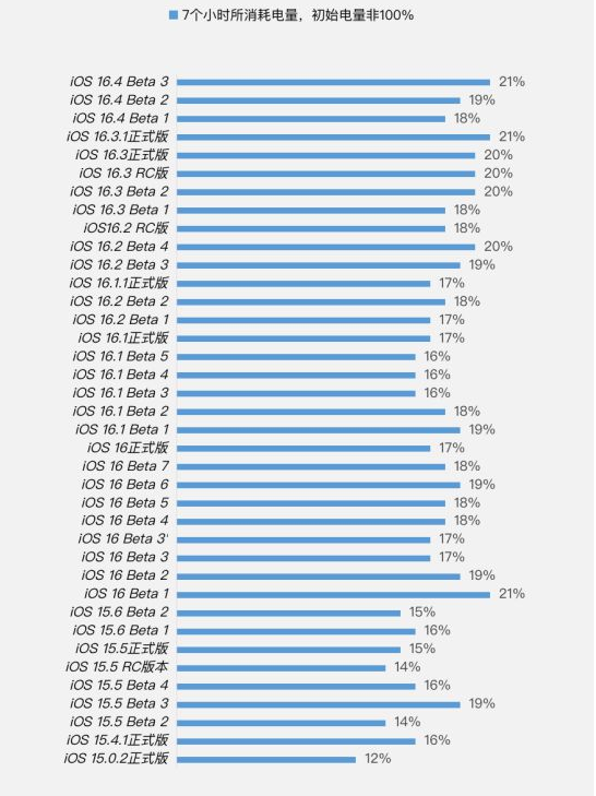 离石苹果手机维修分享iOS 16.4 Beta 3续航跑分等测试结果汇总 