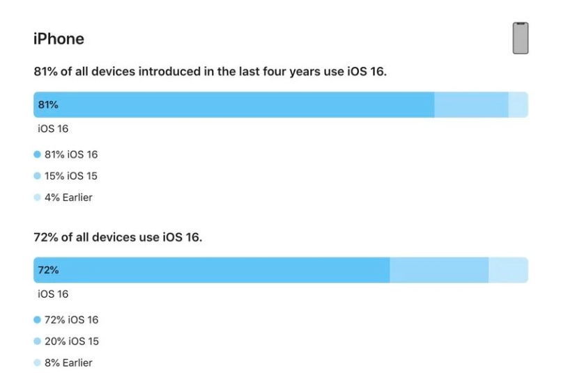 离石苹果手机维修分享iOS 16 / iPadOS 16 安装率 