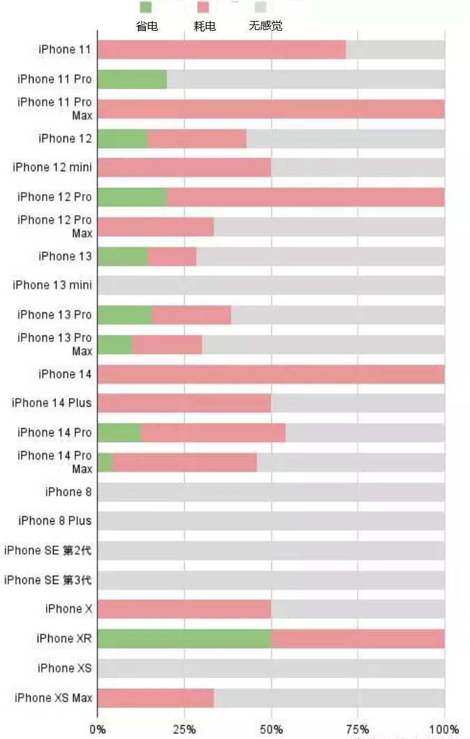 离石苹果手机维修分享iOS16.2太耗电怎么办？iOS16.2续航不好可以降级吗？ 