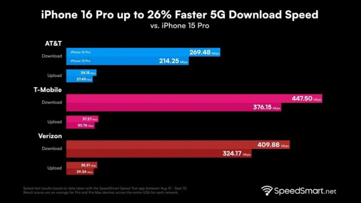 离石苹果手机维修分享iPhone 16 Pro 系列的 5G 速度 