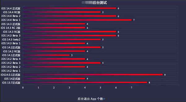 离石苹果手机维修分享iOS14.5beta1续航怎么样 